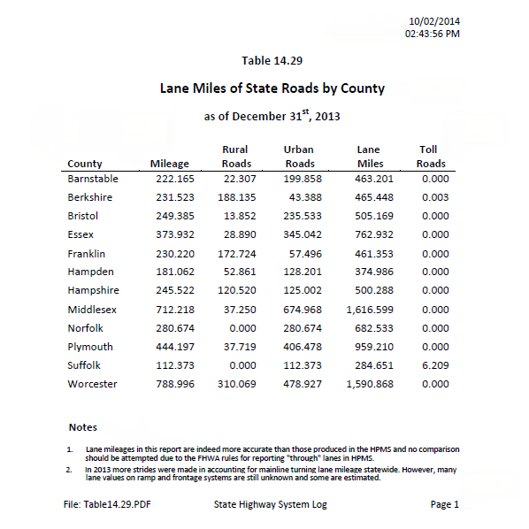 Mileage report Mileage report
